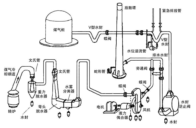 轉爐底吹氣體控制系統